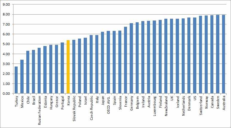OECD 국가별 행복지수