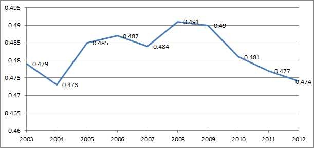 2003∼201 중국 지니계수 추세표