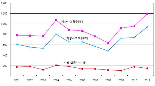 해양사고 추이