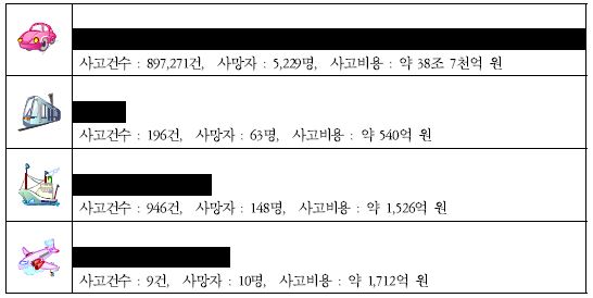 2011년 교통사고비용 종합 현황