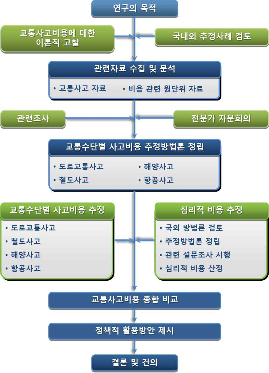 연구 수행 과정