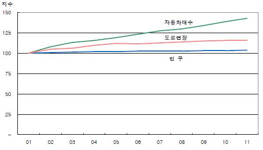 교통 여건의 추이