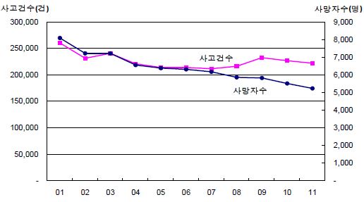 도로교통사고 추이 : 경찰청 통계 기준