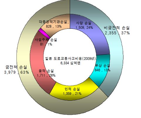 일본의 도로교통사고비용(2009년)