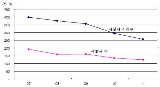 철도 사상사고 추이