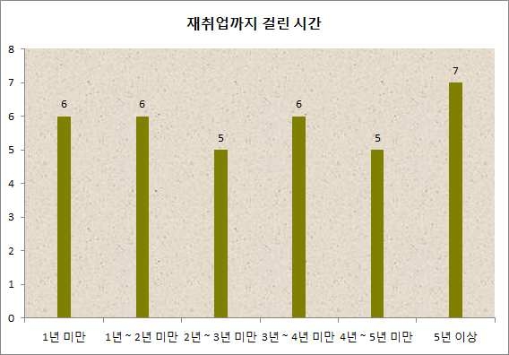 한국교통장애인협회 응답자들의 평균 실직(구직) 기간