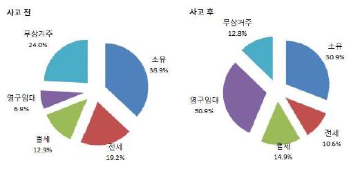 교통사고 전후 주거형태 비교