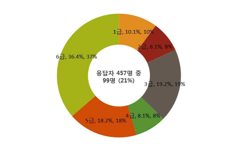 응답자들의 교통사고로 인한 후유장애(장애인법 기준)