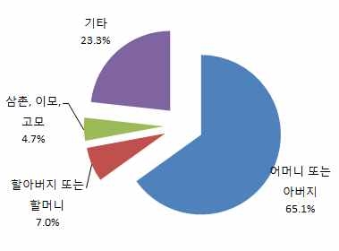 교통사고 보상금 관리자