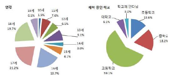 현재 응답자의 연령 및 재학 중인 학교