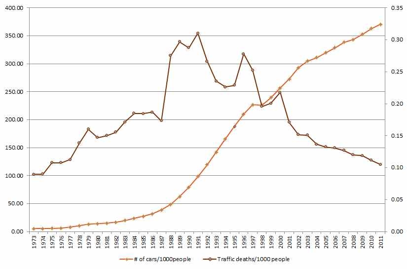 한국의 자동차 소유율과 교통사고 사망자수 변화(1994~2011년)