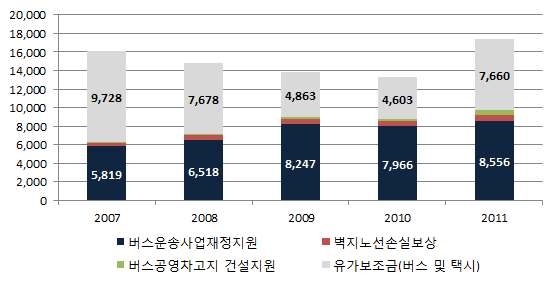 여객법에 의한 교통부문 재정보조 현황