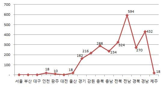 2011년 오지도서 공영버스 지원 국비의 시도별 현황