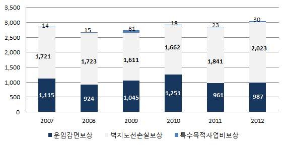 철도산업발전기본법에 근거한 재정보조 현황