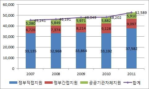 교통부문 재정보조 유형별 현황