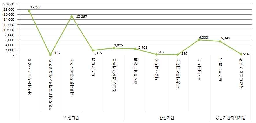 2011년 기준 교통부문 관련법 제도별 재정보조 현황