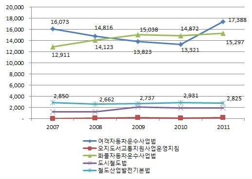 교통부문 직접지원 관련법 제도별 현황