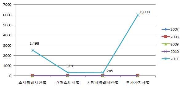 교통부문 간접지원 관련법 제도별 현황