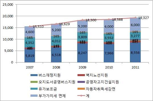 버스 재정보조 지급 실적