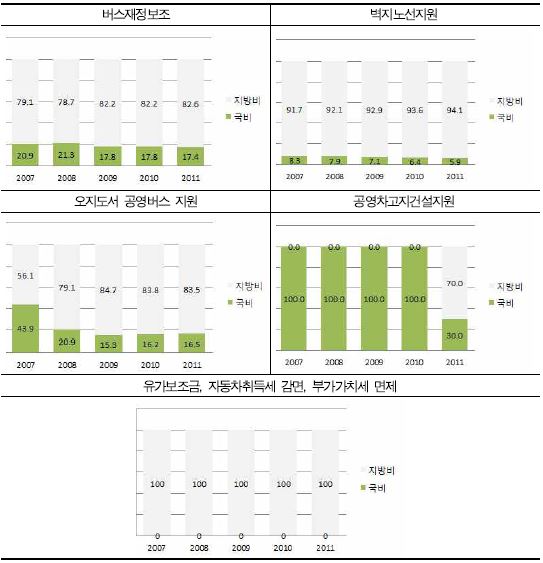 항목별 지원주체별 버스 재정보조 지급 실적