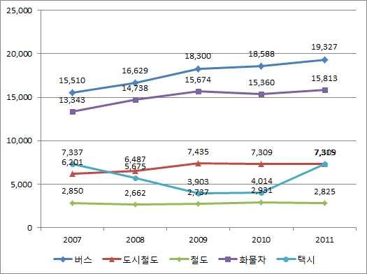 교통수단별 재정보조 지급 추이