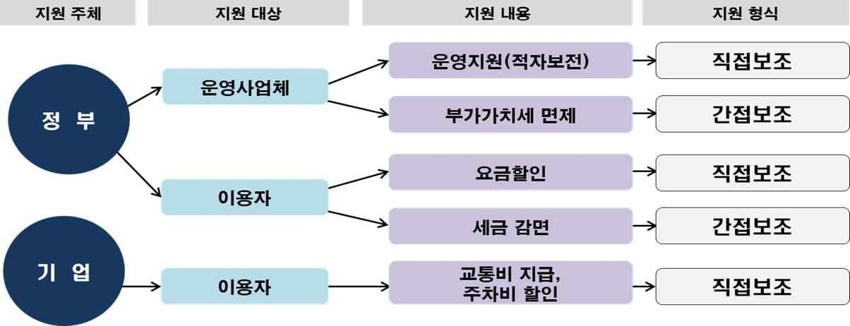 재정보조제도 분류