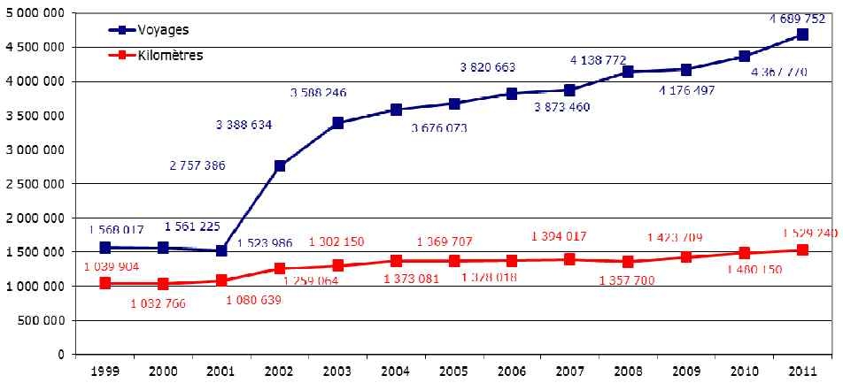 프랑스 샤토후의 대중교통 이용률 변화(1999～2011)