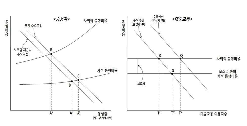 승용차 및 대중교통량에 영향을 미치는 보조금 효과 분석