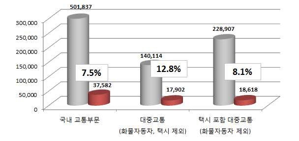 교통수단별 재정보조 지급 추이