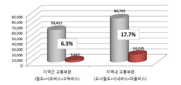 교통수단별 재정보조 지급 추이