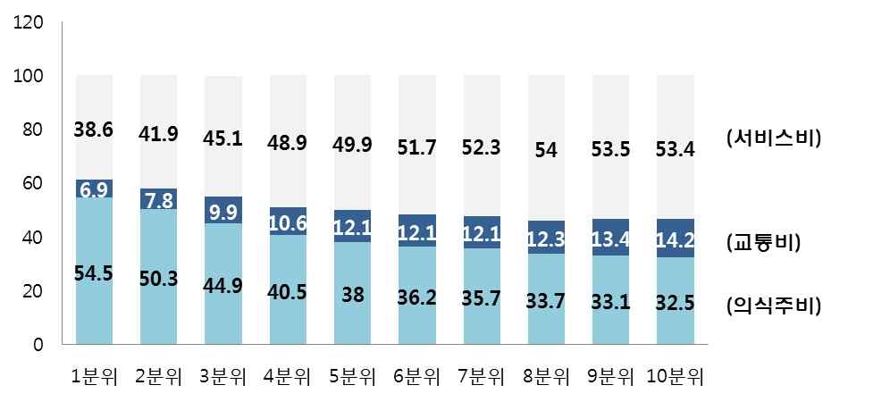 소득 분위별 소비지출