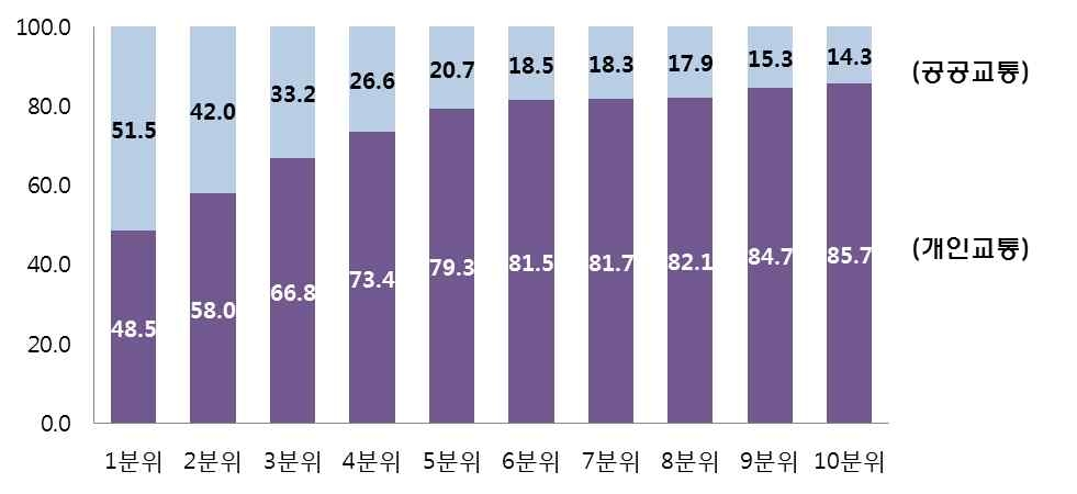 소득 분위별 교통부문 지출