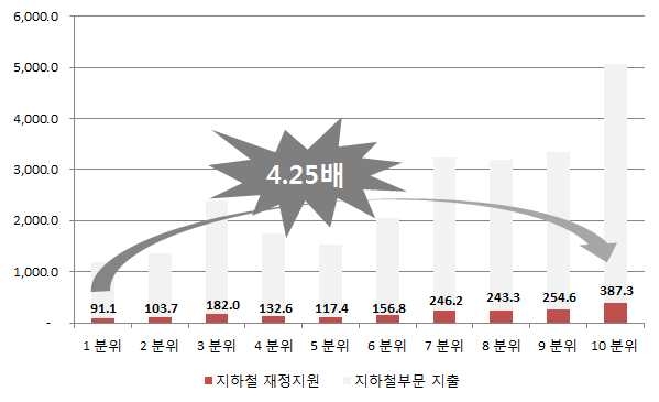 가계 소득 분위별 지하철 재정보조