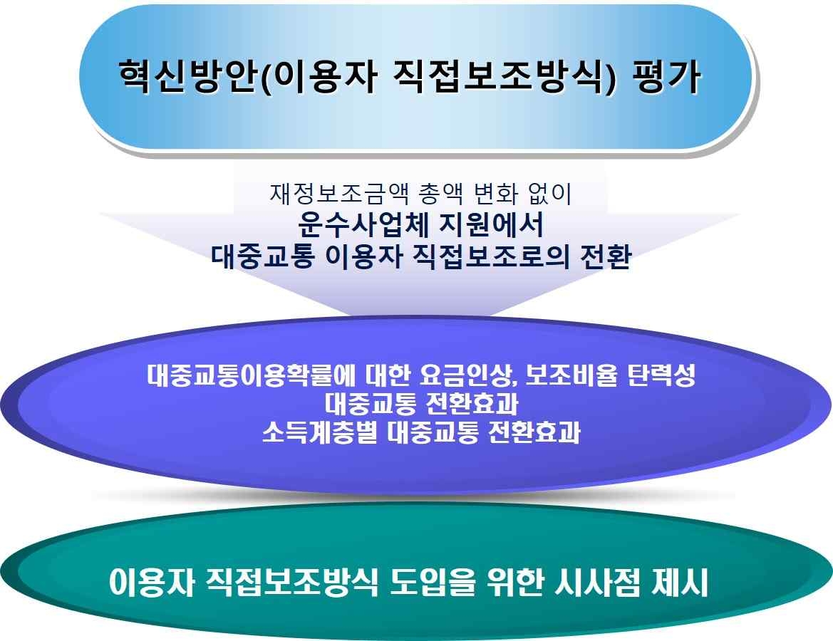 미시적 측면의 이용자 직접보조방식 평가의 틀