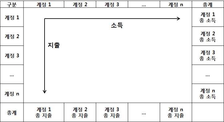 SAM의 기본구조