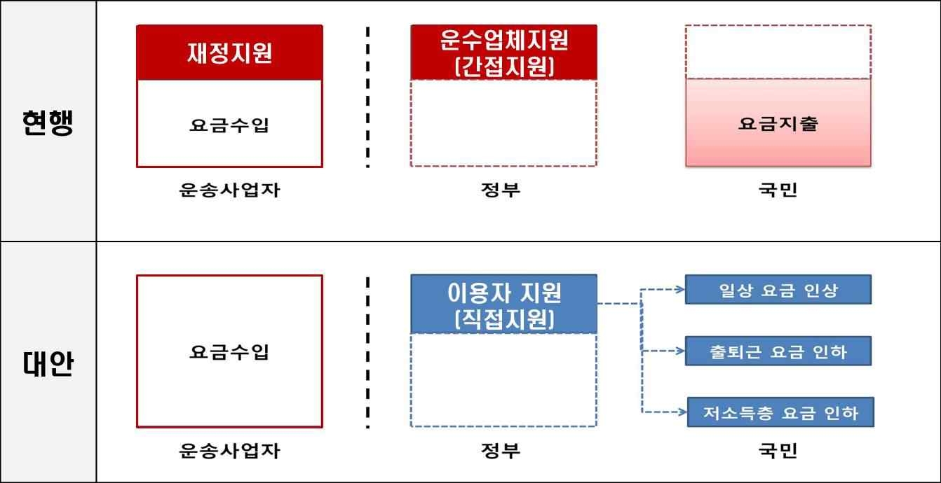 새로운 재정보조의 도입 개념