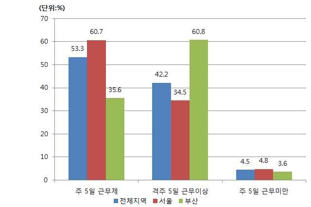 응답자의 근무형태 분석결과