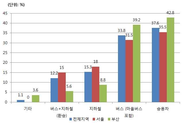 응답자의 통근수단 분석결과