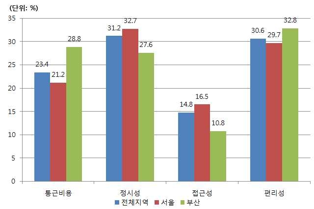 통근 교통수단 선택요인 분석결과