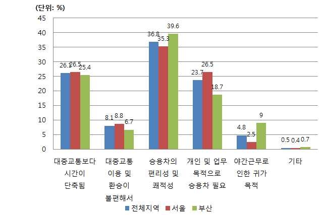 통근시 승용차 선택요인 분석결과