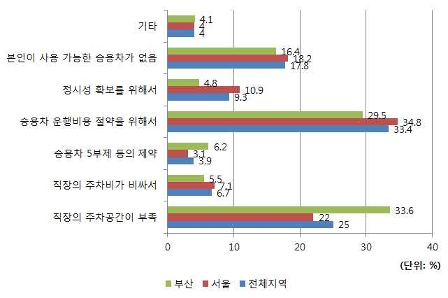 통근시 대중교통 선택요인 분석결과