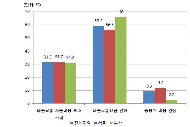 대중교통 이용 활성화 정책방안 선호도 분석결과