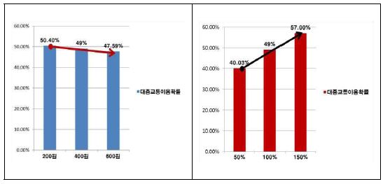 요금 인상 및 요금인상분 전액 보조 시 대중교통 이용확률 변화