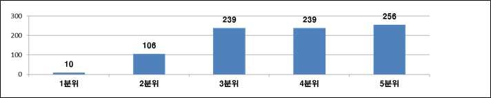 소득 분위별 응답자 수