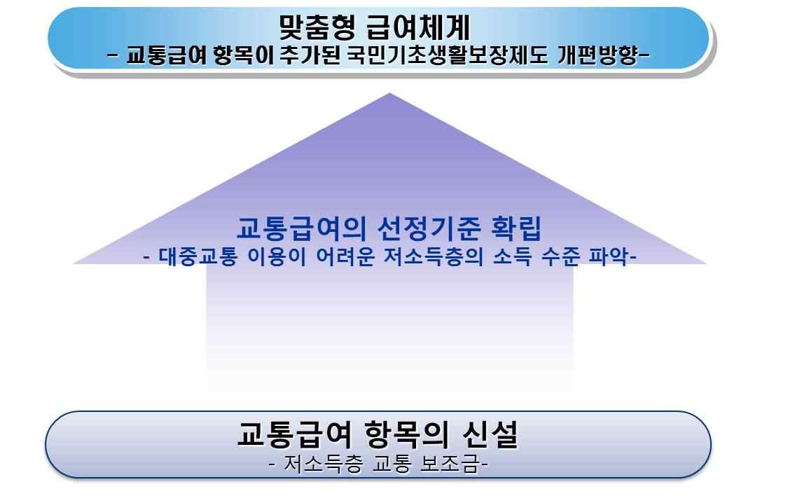 새로운 국민기초생활보장제도 급여체계 개편 방향 제안