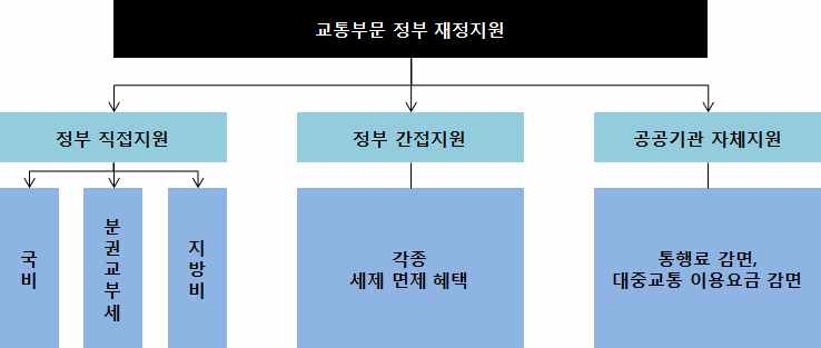 교통부문 재정보조 형태