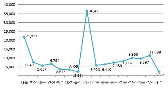 2011년 버스재정보조 국비의 시도별 현황