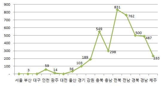 2011년 벽지노선 손실보상 국비의 시도별 현황