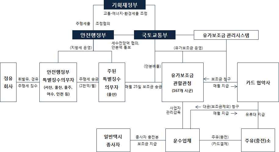 유가보조금 체계도