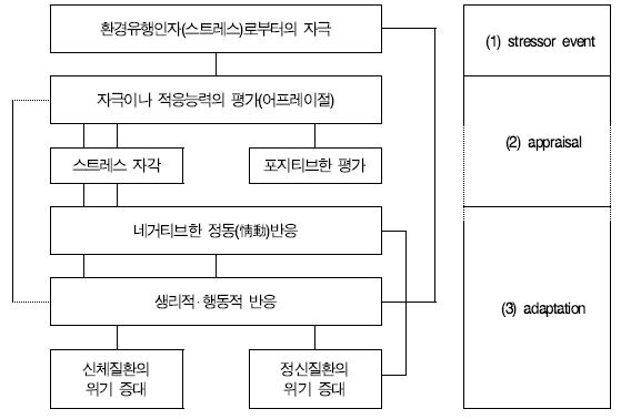 스트레스 적응 프로세스 개념도